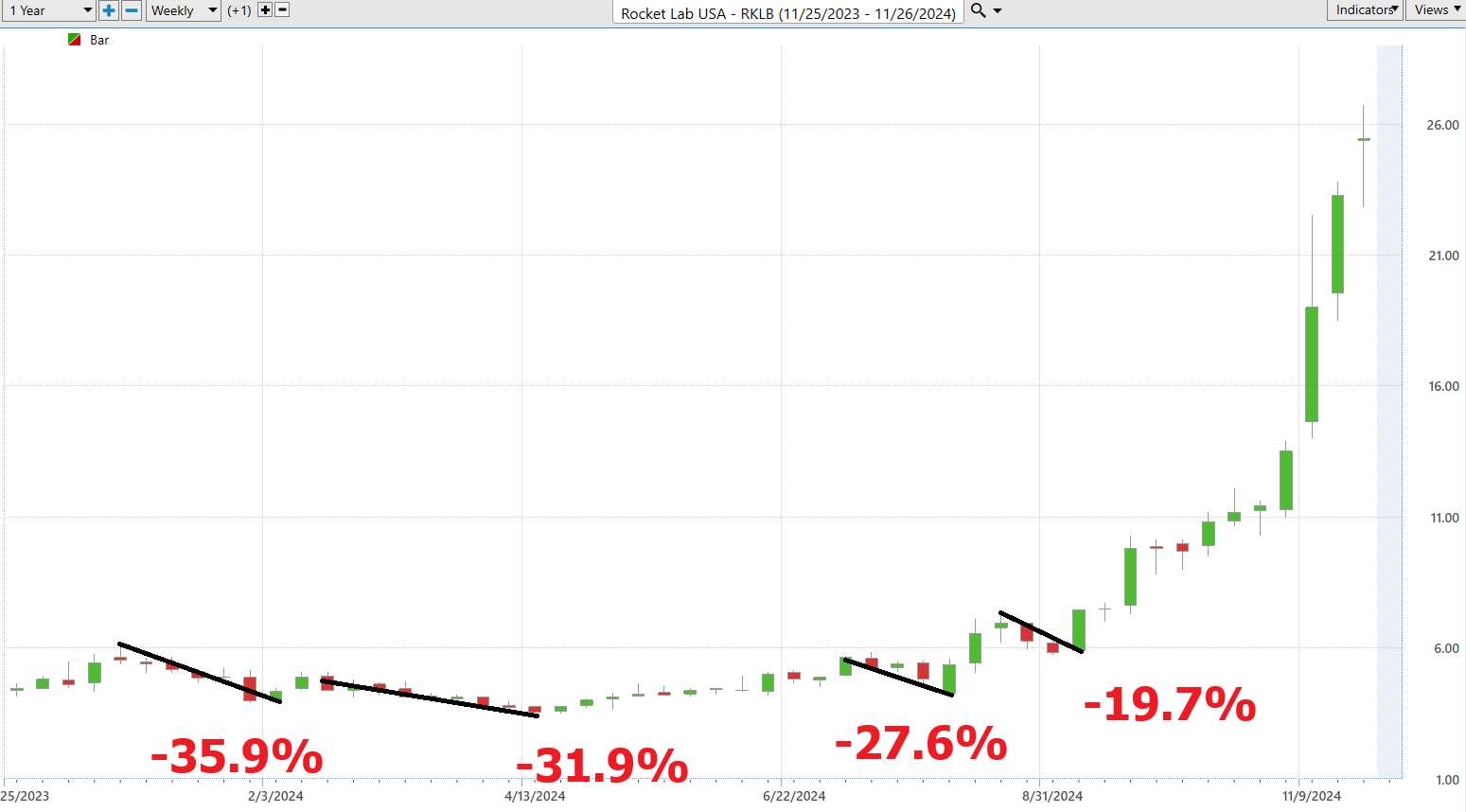 VantagePoint A.I. Stock of the Week Rocket Lab ($RKLB)