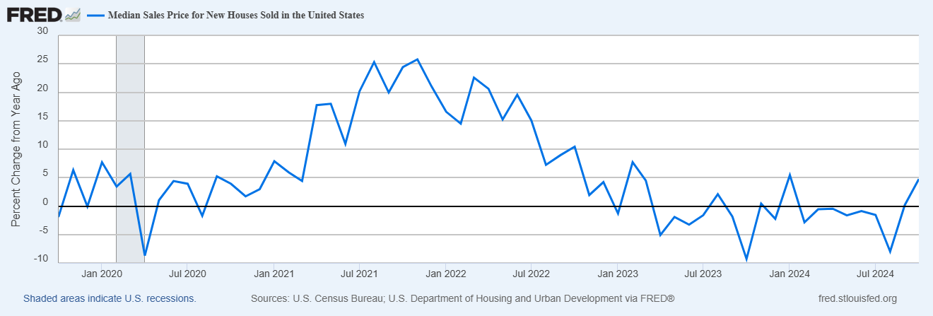 Case Shiller US National Home Price Index