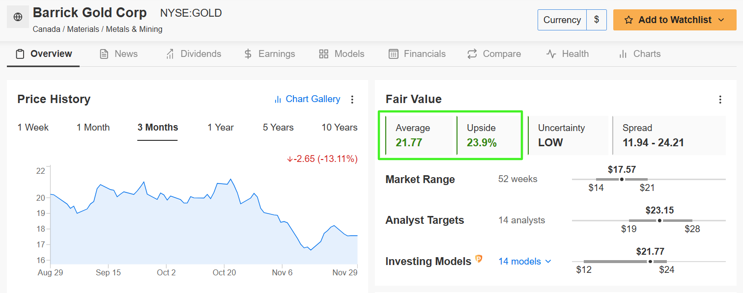 5 Bargain Stocks Under $20 With Major Upside for Black Friday