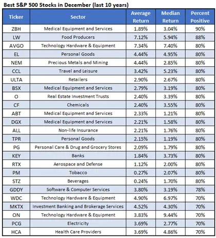 25 Best Stocks to Own in December, Including Broadcom