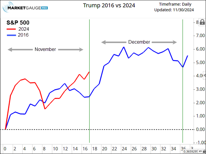 Will Stocks Continue to Rhyme With 2016?