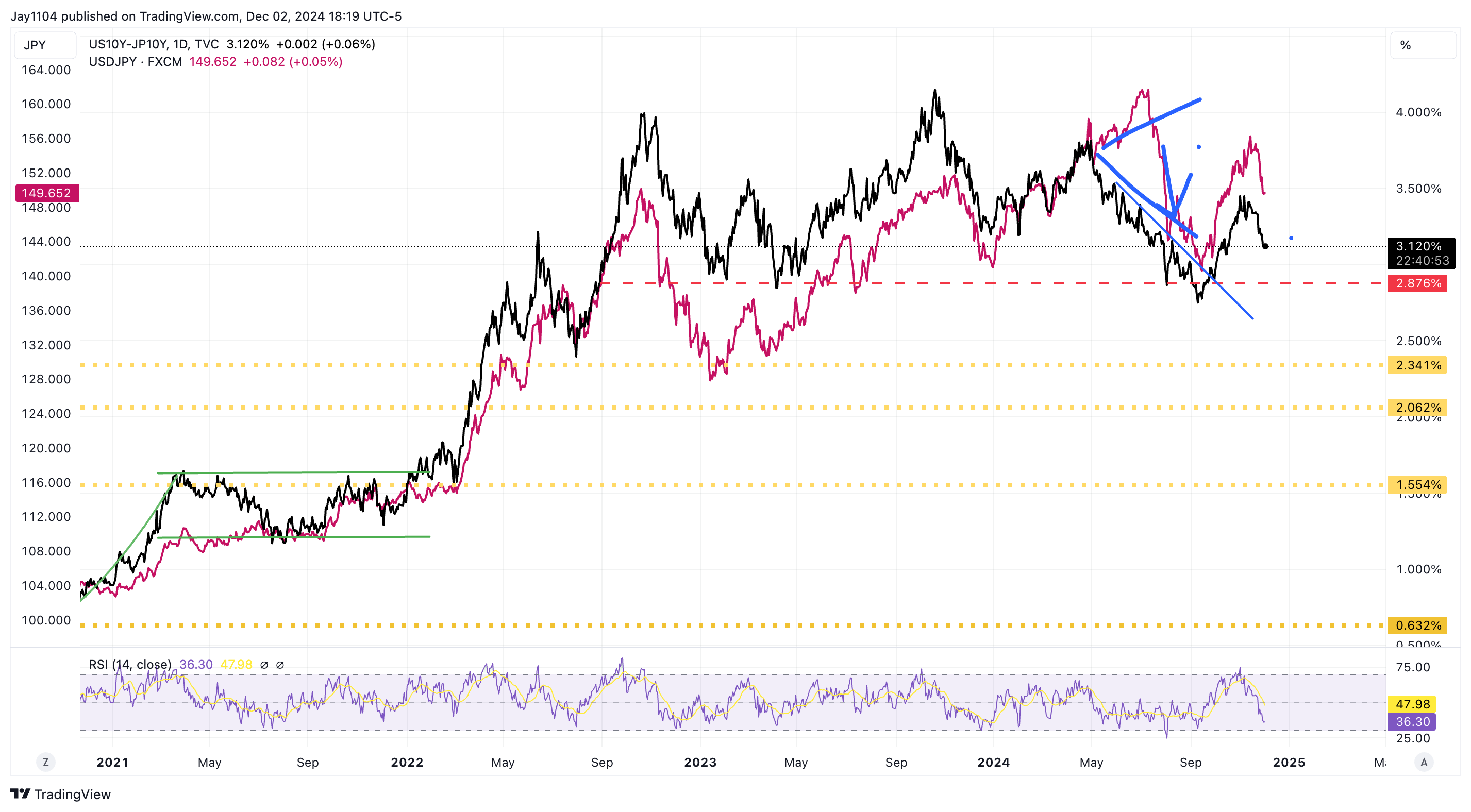 The Yen Is Screaming Risk-Off and Stock Market Isn’t Paying Attention