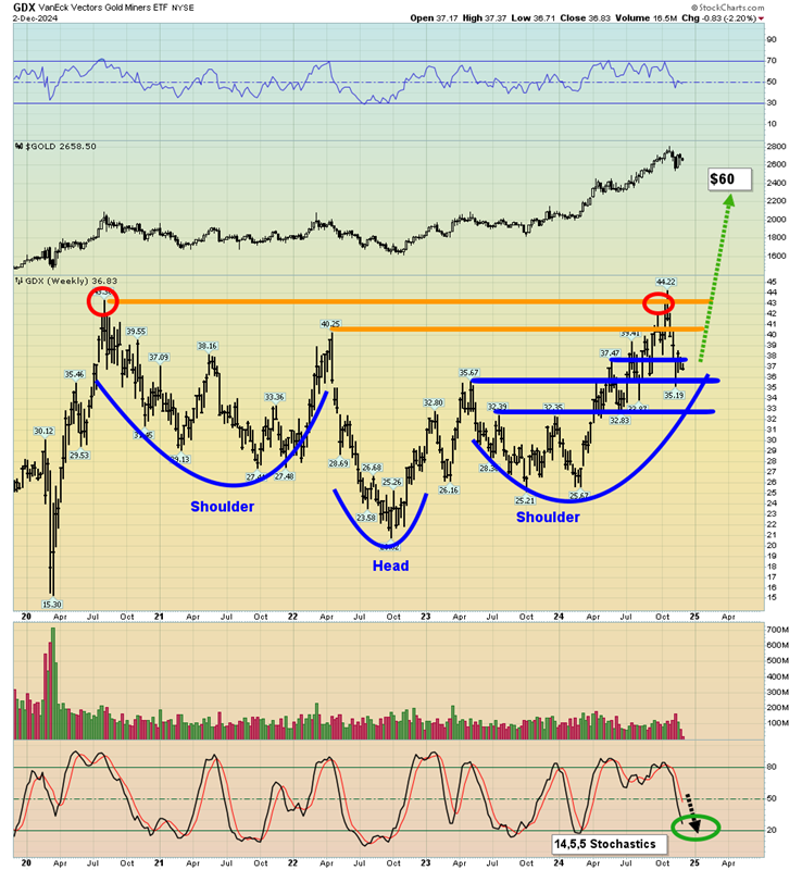 Gold Bullish Cycles in Play With Stocks Set to Enter a Long-Term Bear Market