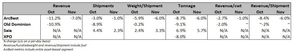 LTL stocks sag on Q4 updates