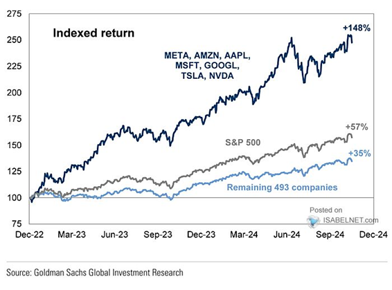 S&P 500 Up Almost 50% Over Past 2 Years - More Modest Returns Ahead in 2025?