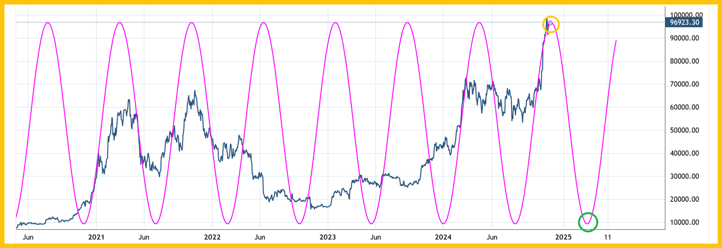 Gold Bullish Cycles in Play With Stocks Set to Enter a Long-Term Bear Market