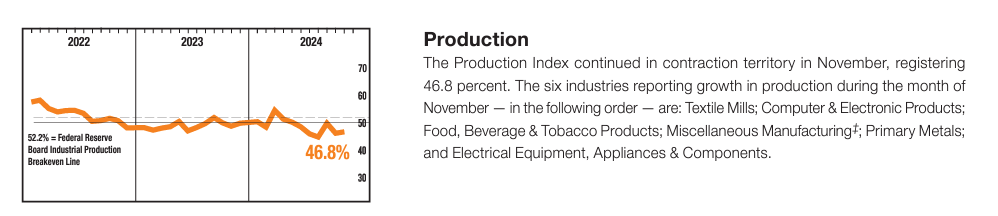 Manufacturing's Cyclical Slowdown Hits 8 Months, But Key Metrics Show Improvement