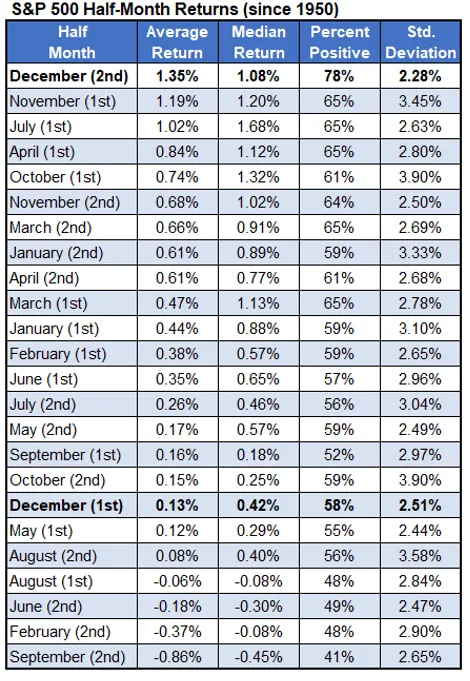 S&P 500 Looks Headed for Strong 2nd Half of December