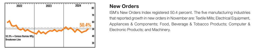 Manufacturing's Cyclical Slowdown Hits 8 Months, But Key Metrics Show Improvement