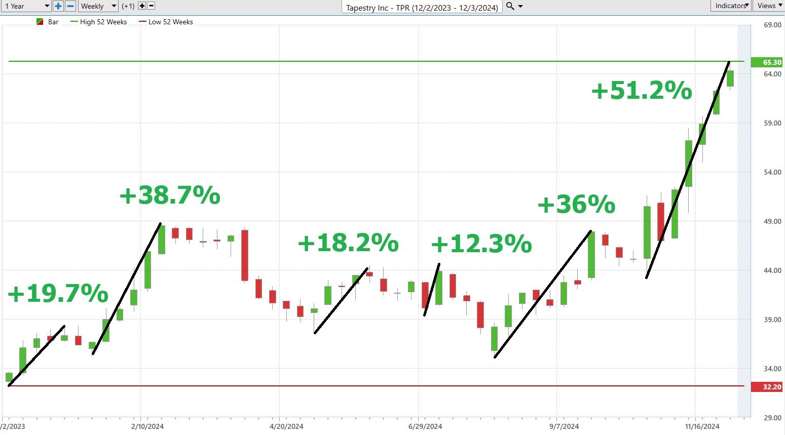 VantagePoint A.I. Stock of the Week Tapestry ($TPR)