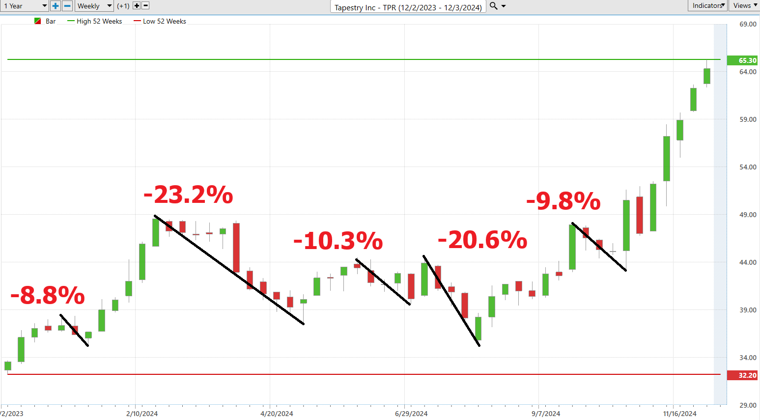 VantagePoint A.I. Stock of the Week Tapestry ($TPR)