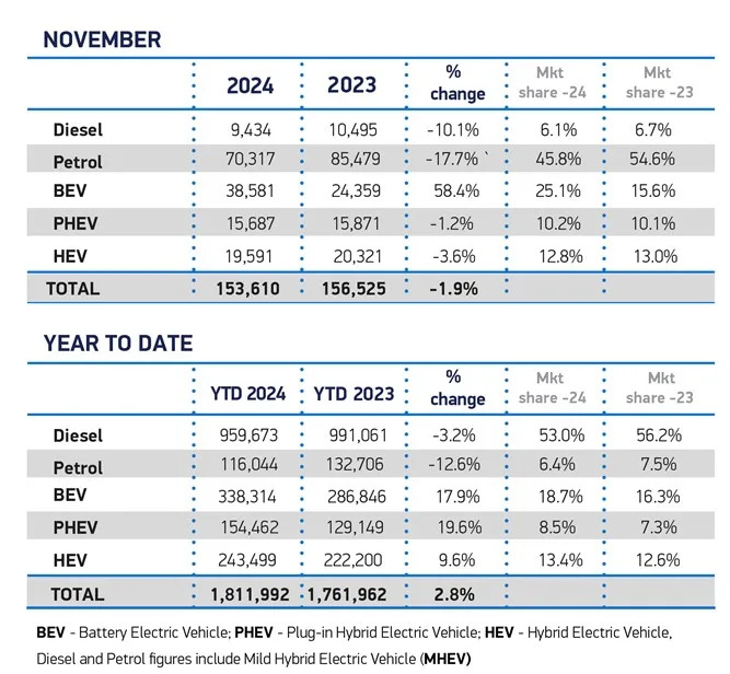 UK new car market slips back in November