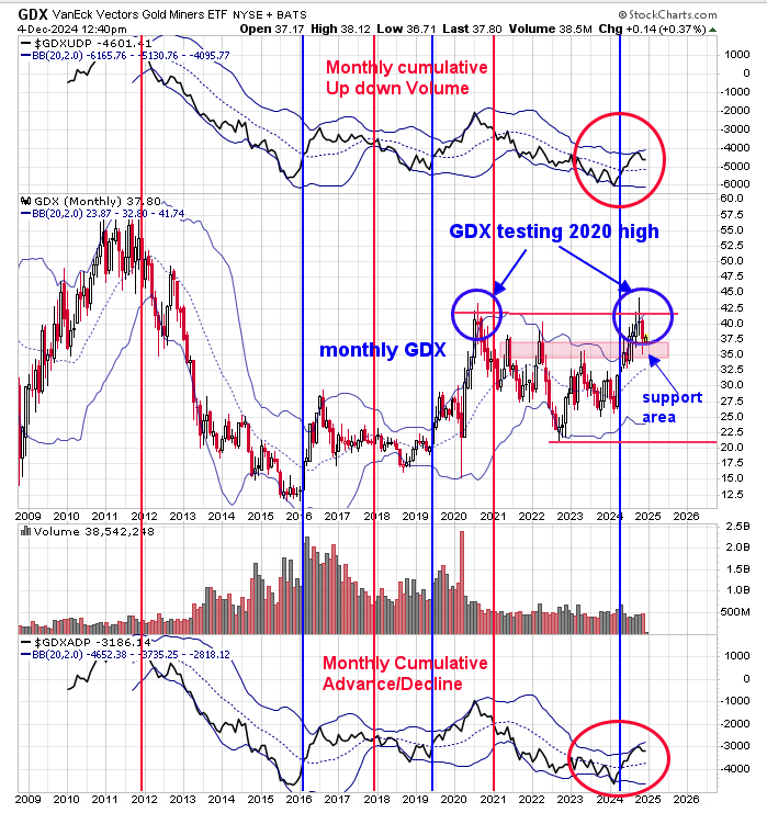 S&P 500 Maintains Uptrend: Consider Buying GDX at Key Support on Bullish Signals