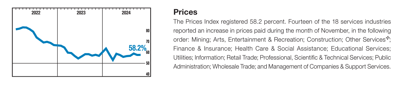 Services PMI Misses Expectations as Inflation Stays Stubbornly High