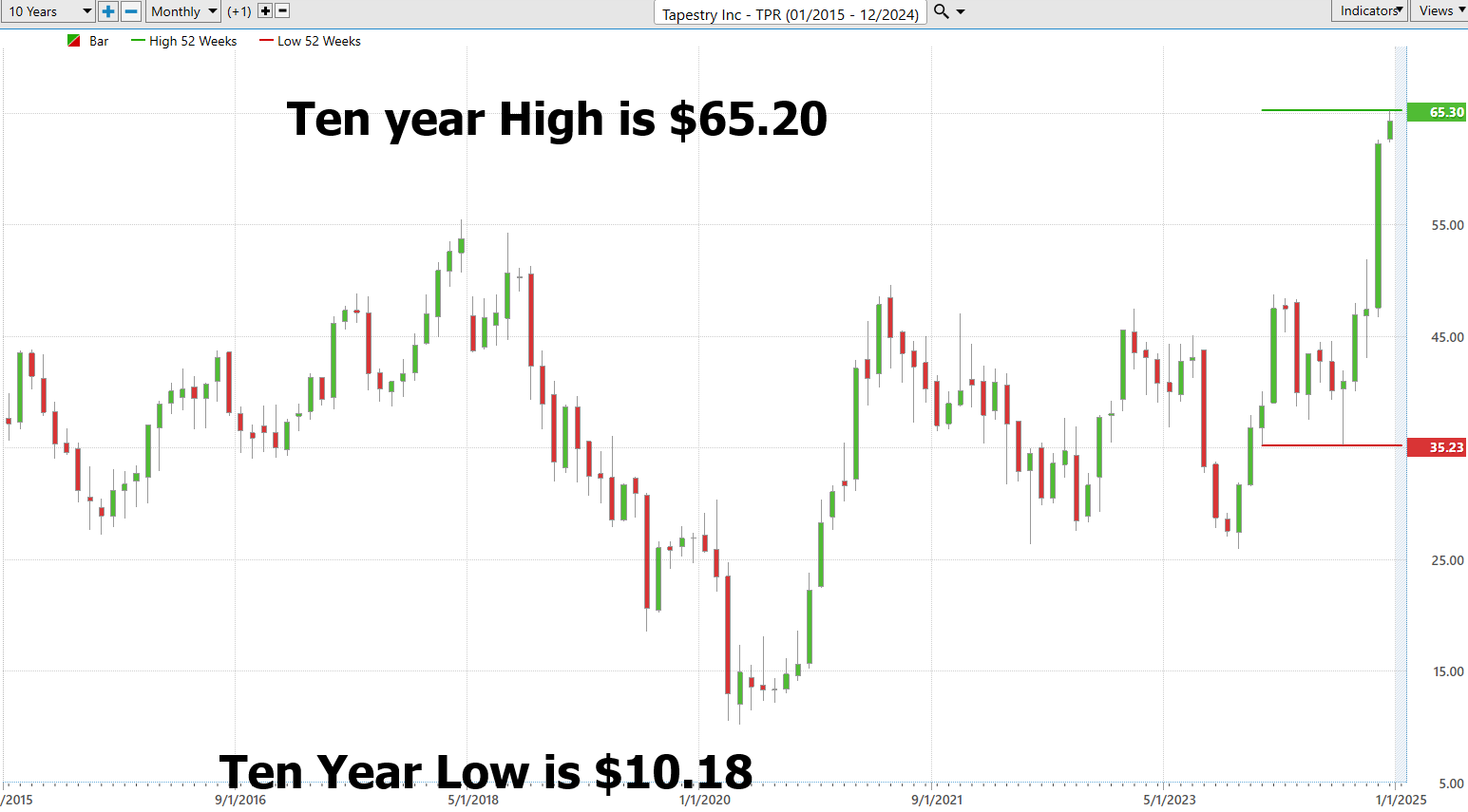 VantagePoint A.I. Stock of the Week Tapestry ($TPR)