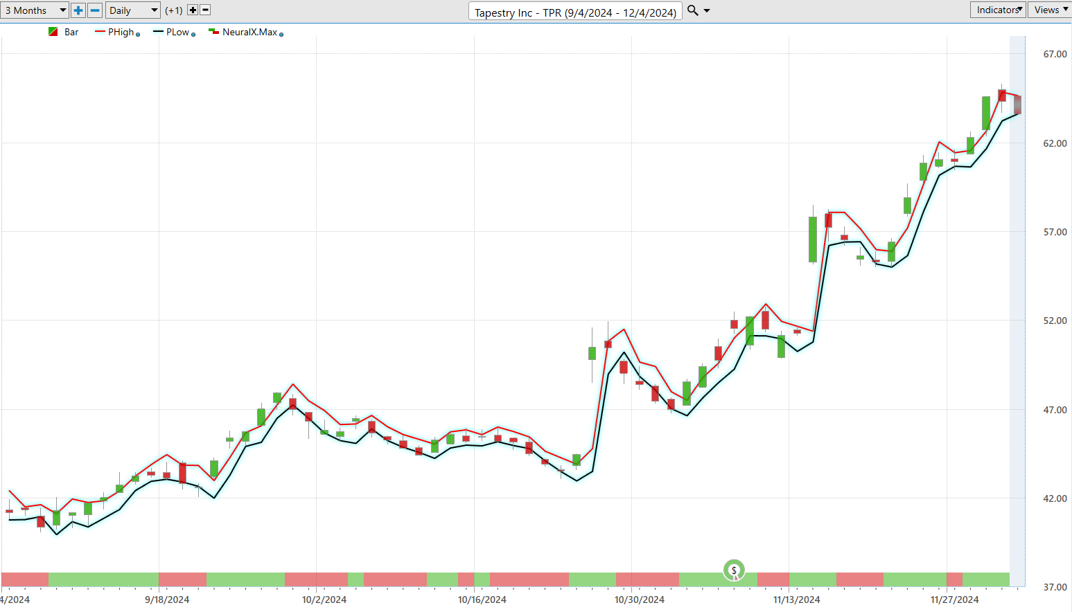 VantagePoint A.I. Stock of the Week Tapestry ($TPR)