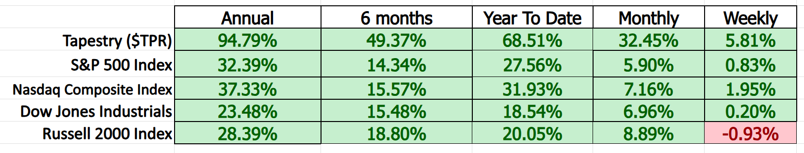 VantagePoint A.I. Stock of the Week Tapestry ($TPR)