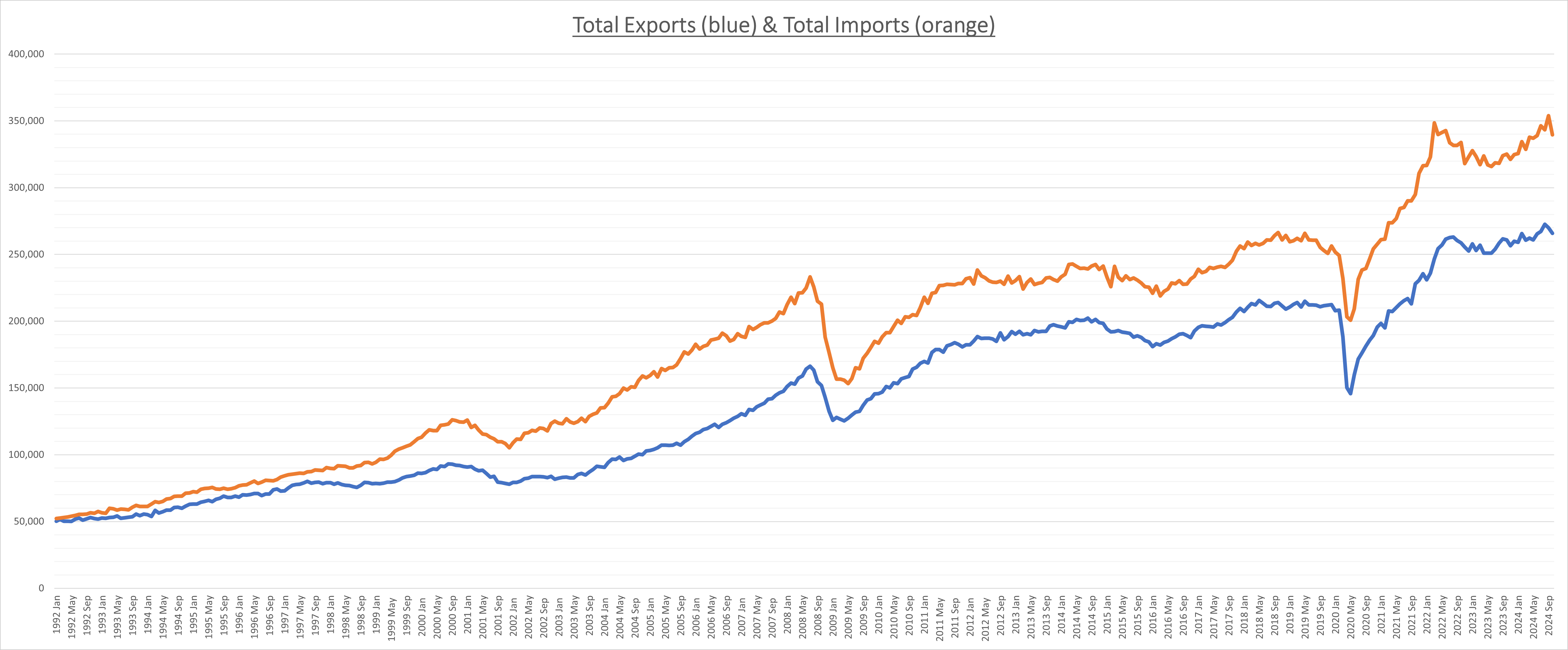 Trade Deficit Decreases While Total Trade Falls by Most in 2 Years