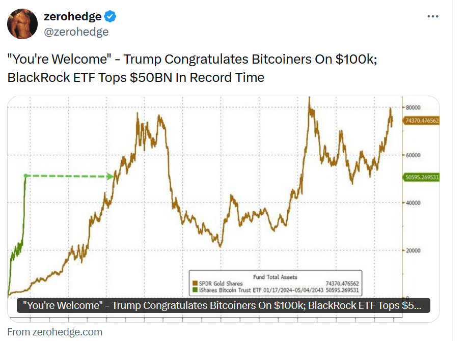 Time to Rethink Your Portfolio as Bitcoin Hits $100K, Stock/Bond Imbalance Grows?