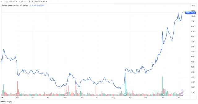 Peloton Stock Surges as Cost-Cutting Moves Lead To UBS Upgrade