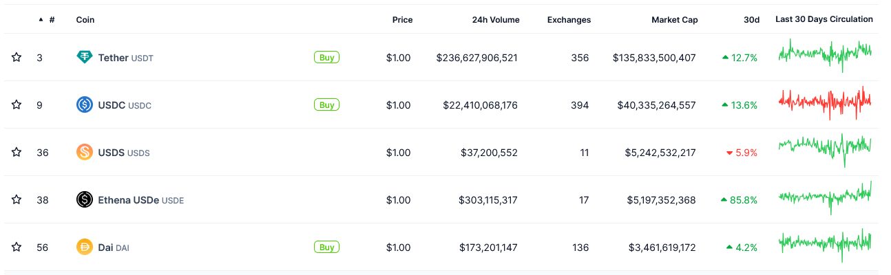 Circle says USDC is first stablecoin to meet Canada’s new listing rules