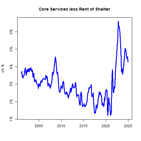 Today's CPI Print: What if the Fed Is Content With Inflation Above 3%?