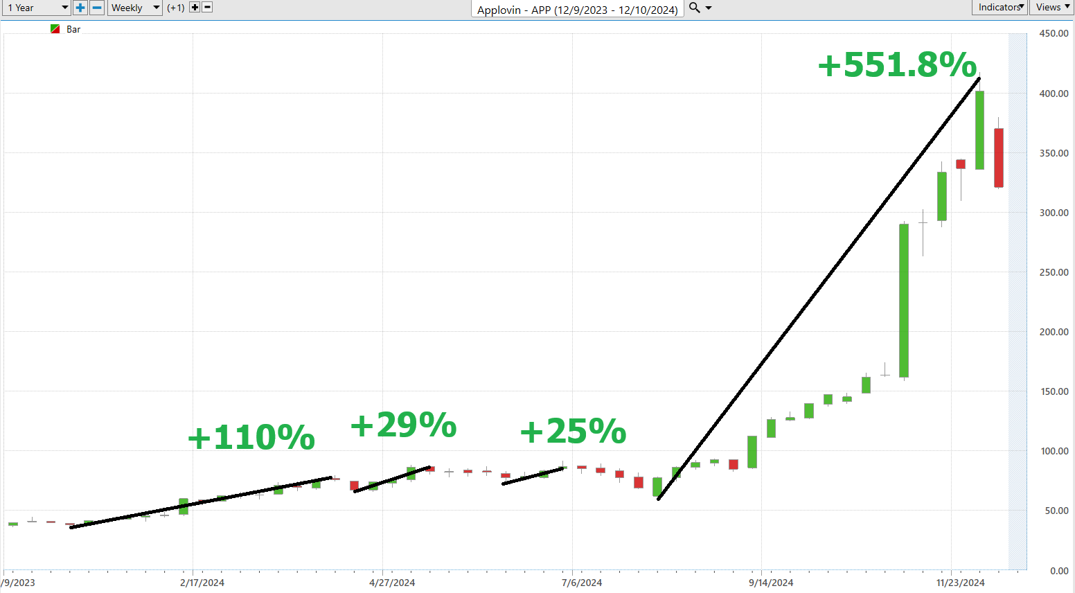 VantagePoint A.I. Stock of the Week Applovin Corp. ($APP)