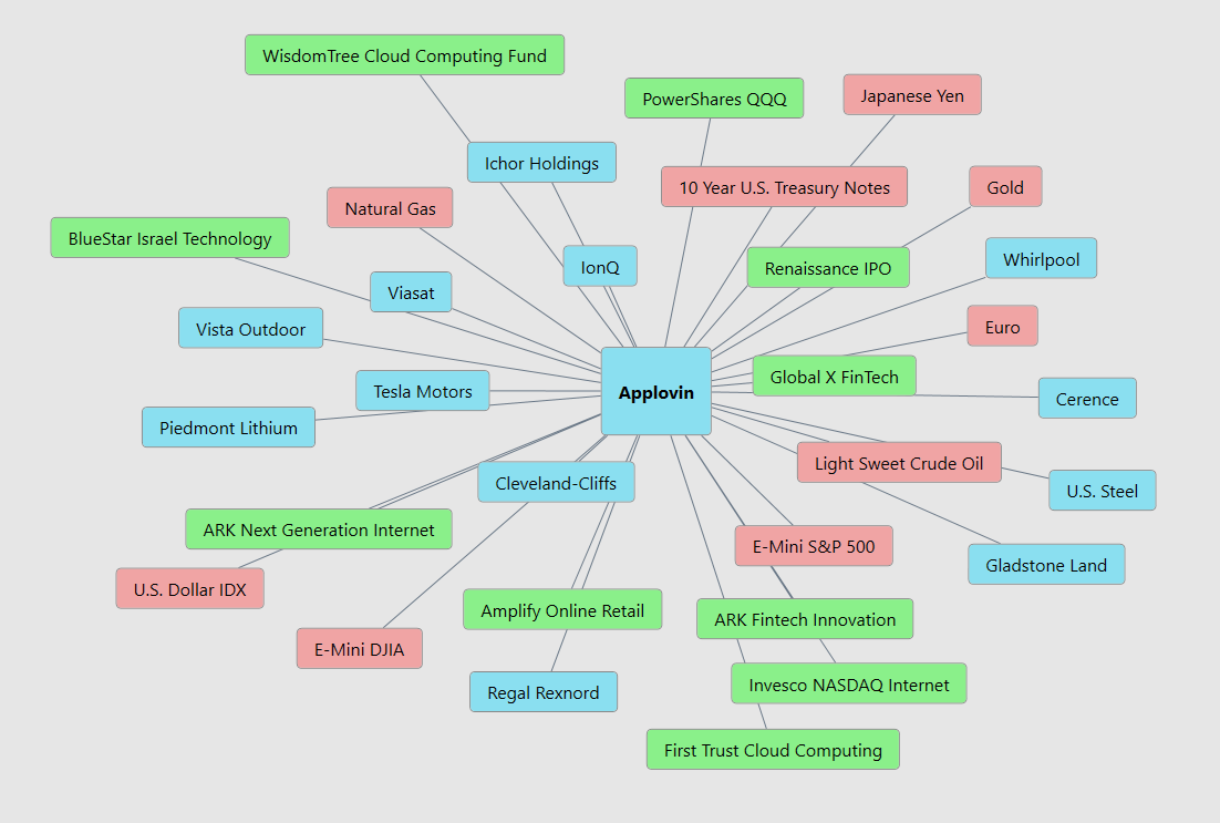 VantagePoint A.I. Stock of the Week Applovin Corp. ($APP)