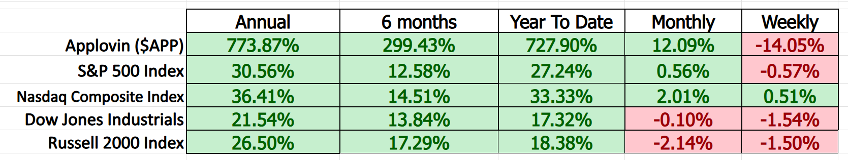 VantagePoint A.I. Stock of the Week Applovin Corp. ($APP)