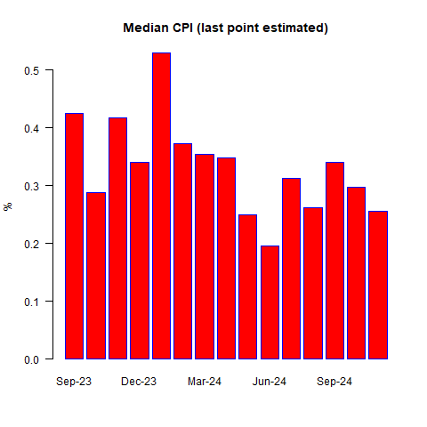 Today's CPI Print: What if the Fed Is Content With Inflation Above 3%?