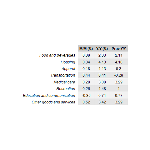 Today's CPI Print: What if the Fed Is Content With Inflation Above 3%?