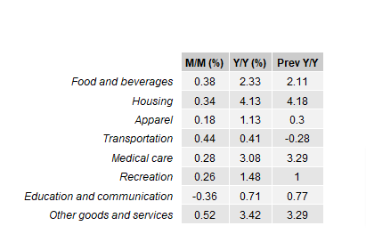 What if the Fed Is Content With Core Inflation Above 3%?