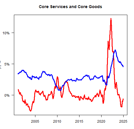 What if the Fed Is Content With Core Inflation Above 3%?