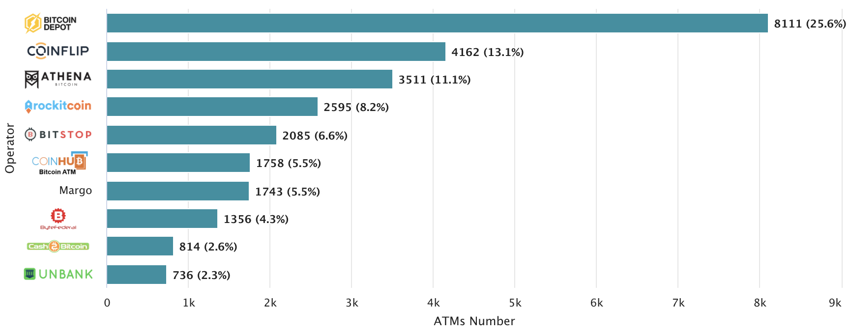 US Bitcoin ATM operator reports data breach of 58K customers