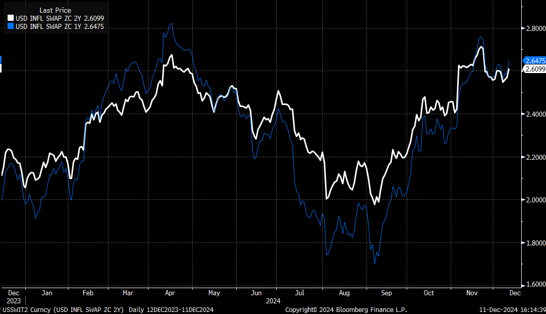 Is Inflation Heating Up Faster Than Markets Realize?  