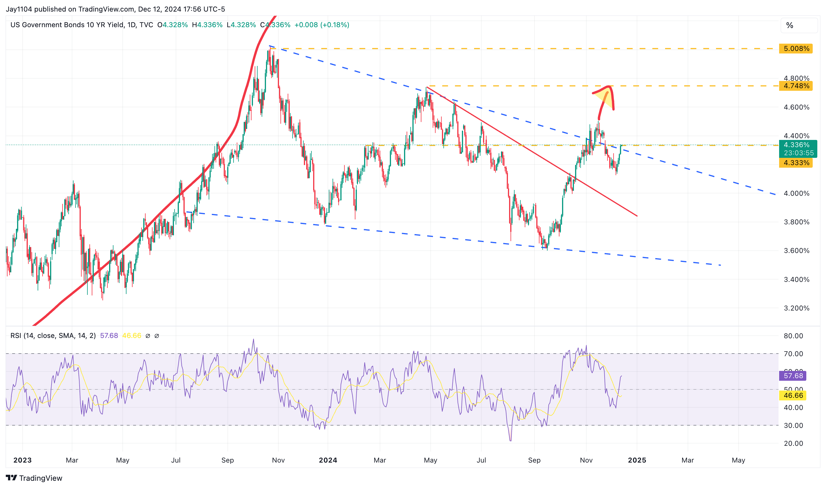 S&P 500 Liquidity Concerns Persist as Breadth Weakens and RSI Trends Lower  