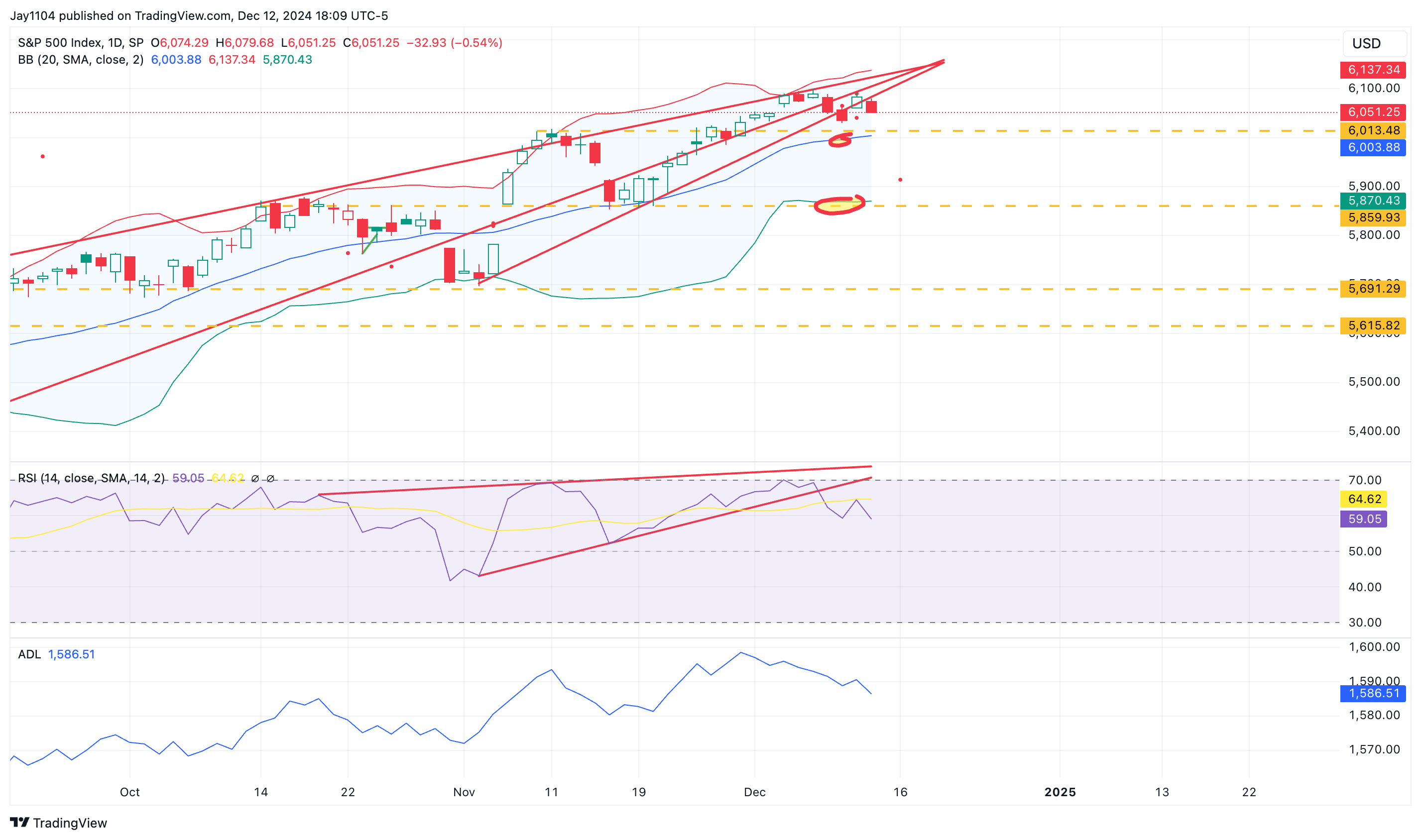 S&P 500 Liquidity Concerns Persist as Breadth Weakens and RSI Trends Lower  