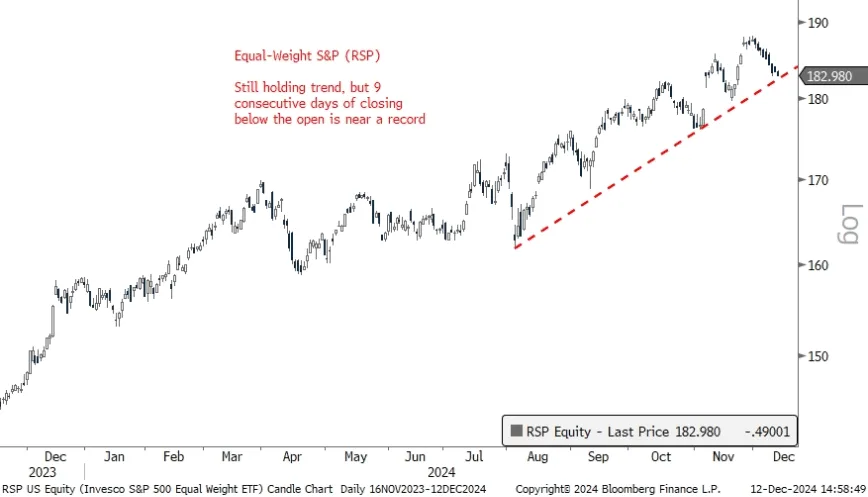 This hasn’t happened to U.S. stocks in more than 20 years — here’s why investors should be concerned