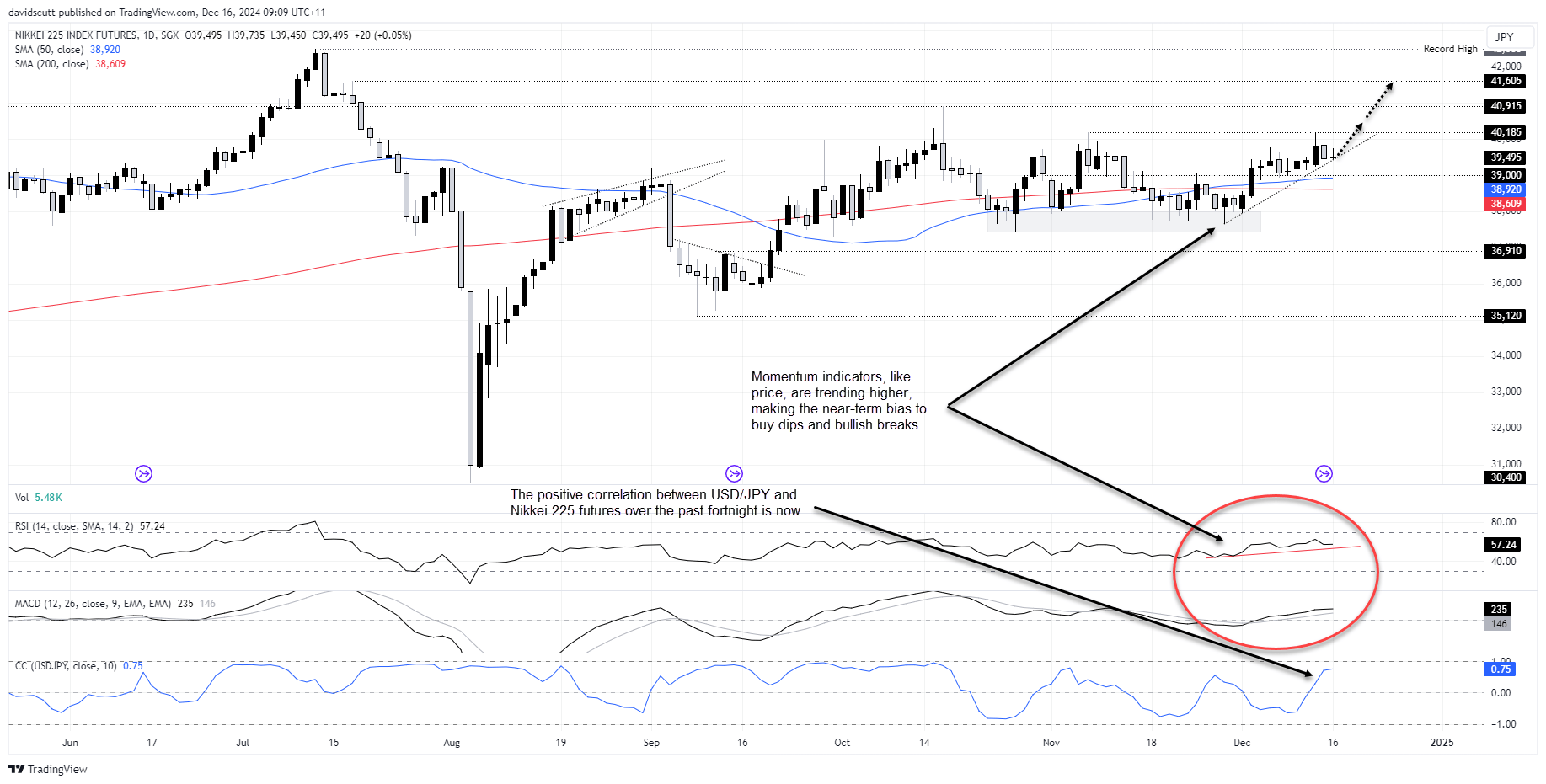 USD/JPY, Nikkei 225: Yen Slides, Equities Eye Breakout on Rising US Yields