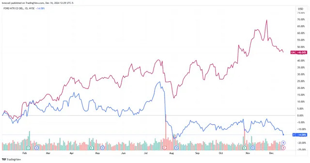 Ford Stock Falls After Jefferies Analyst Downgrade