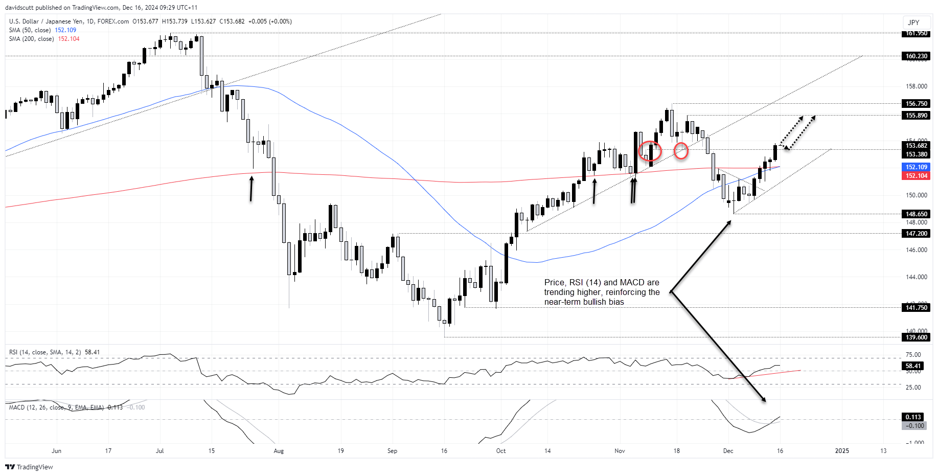 USD/JPY, Nikkei 225: Yen Slides, Equities Eye Breakout on Rising US Yields