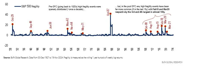 Wall Street eyes 2025 volatility spikes on Trump tariffs, geopolitics