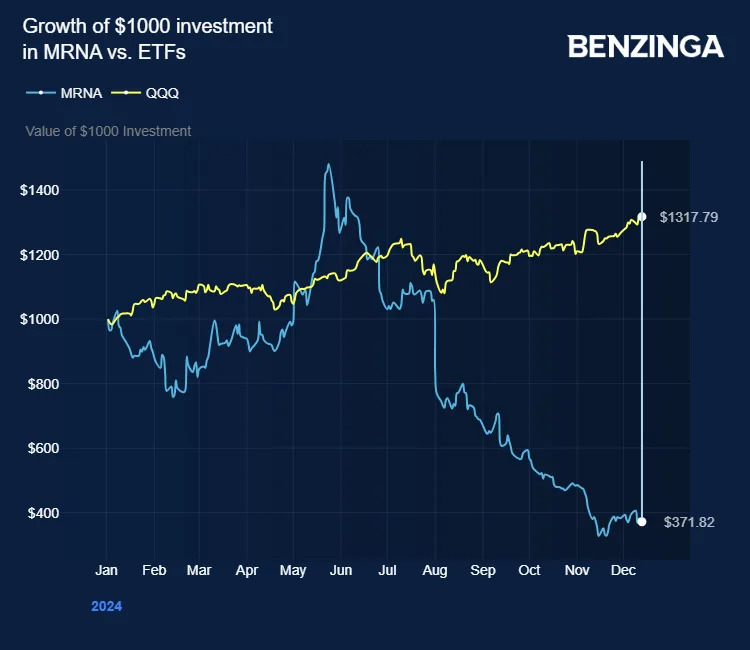 What's Going On With Moderna Stock On Monday?