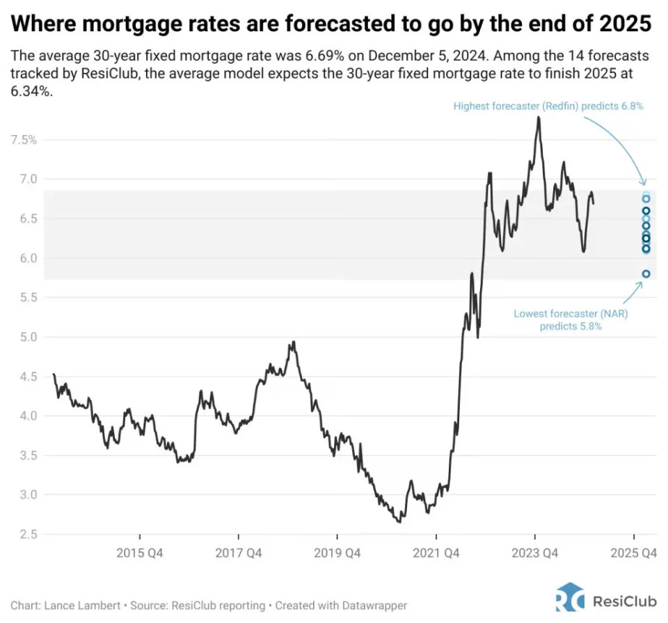 Housing market outlook: 14 forecasts for mortgage rates in 2025