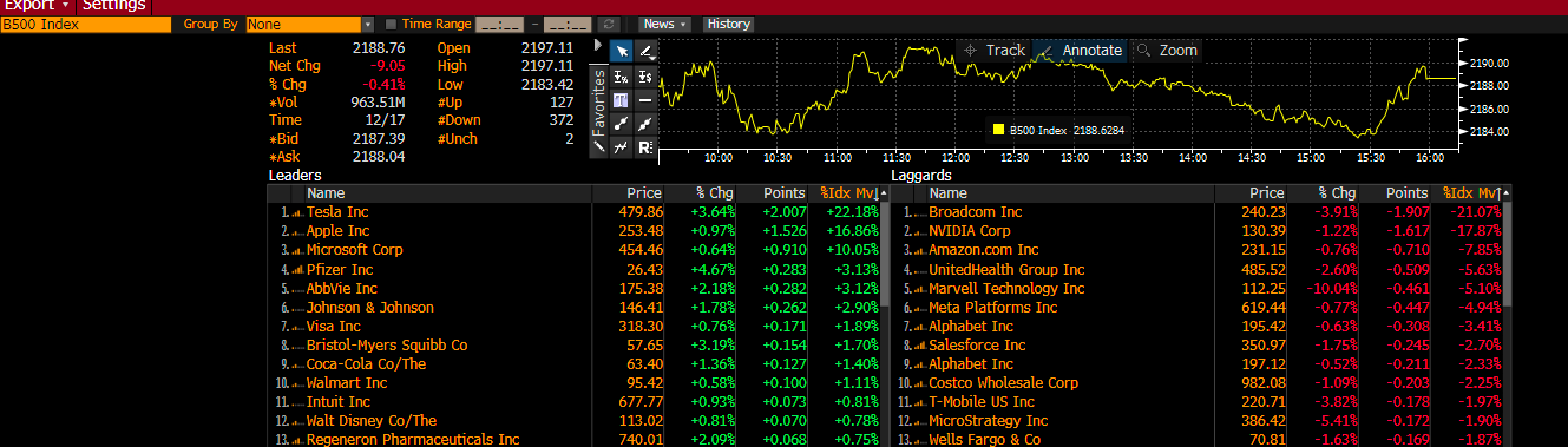 S&P 500: Equal-Weight Weakness Signals Eroding Market Breadth Ahead of Fed  