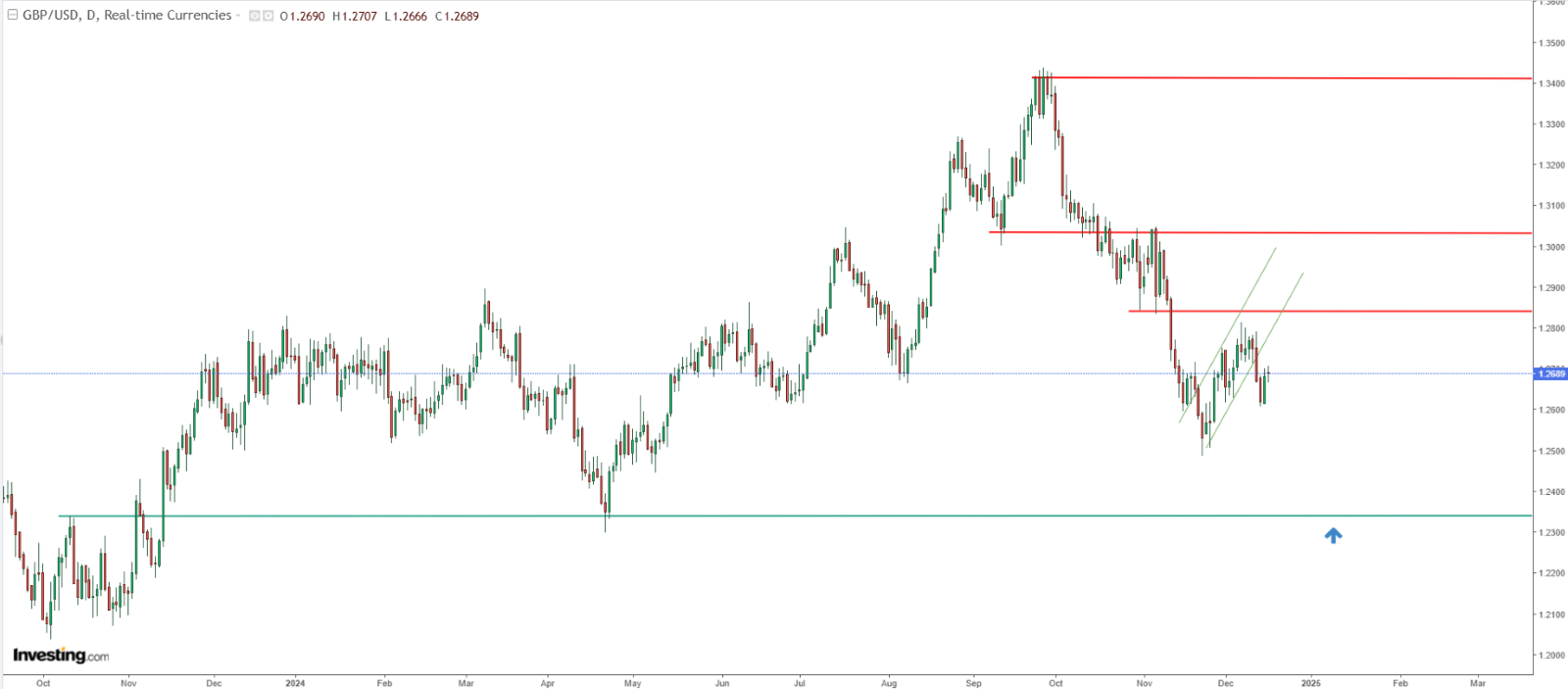 GBP/USD: Bearish Bias Holds - Break Below Key Support Could Lead to 1.23 Test