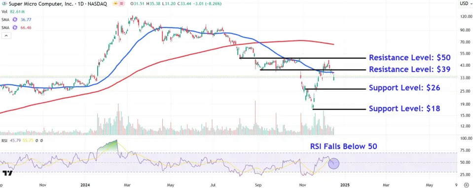 Supermicro Stock Price Levels to Watch After Recent Slump