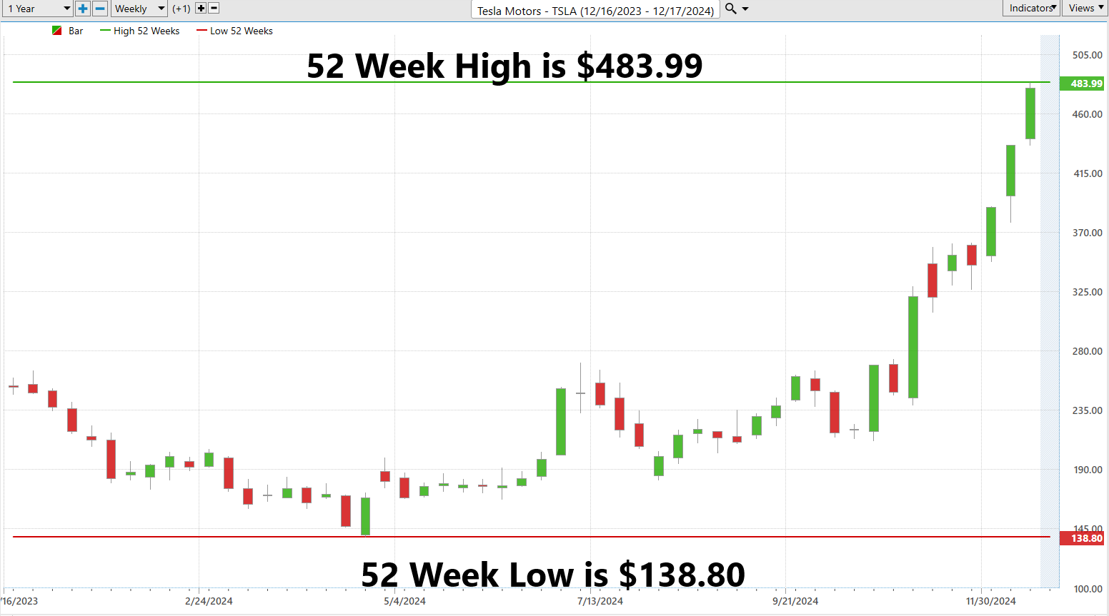 VantagePoint A.I. Stock of the Week Tesla Motors ($TSLA)