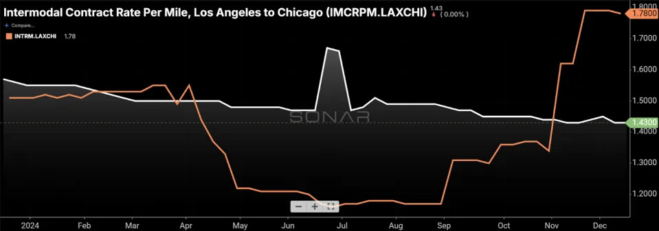 Freight market shows additional signs of recovery