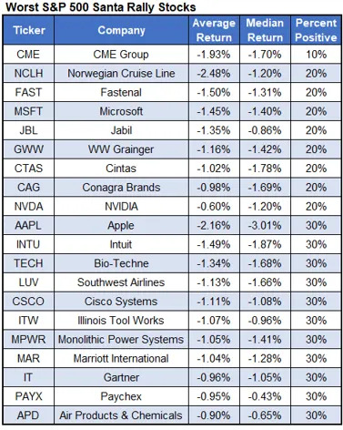 Best and Worst Holiday Stocks for Options Traders